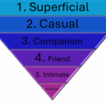 Inverted pyramid showing relationship levels.